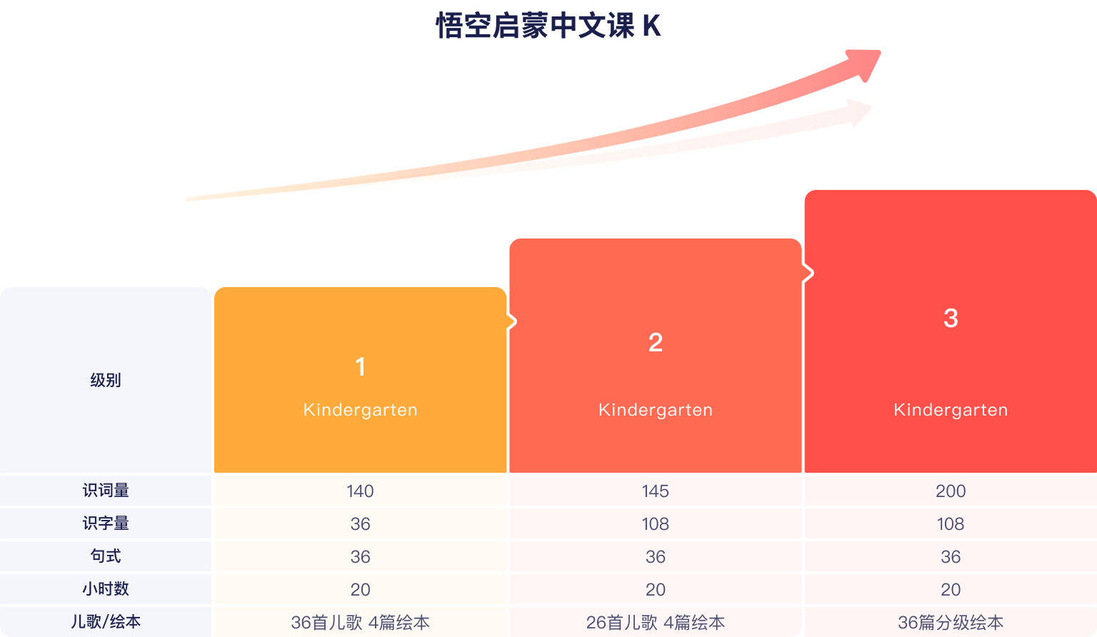 悟空中文-核心课程体系